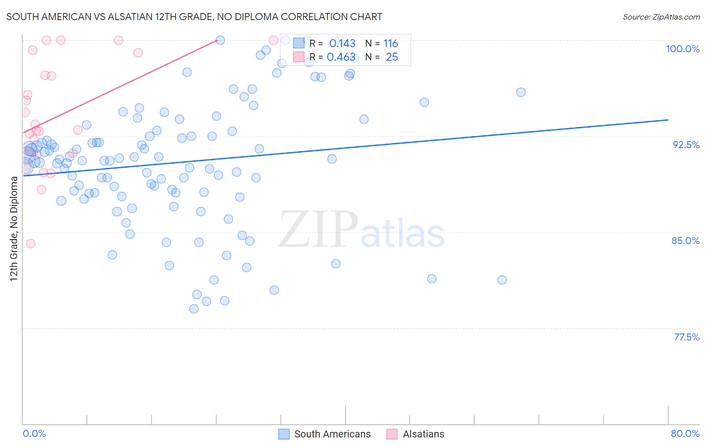 South American vs Alsatian 12th Grade, No Diploma