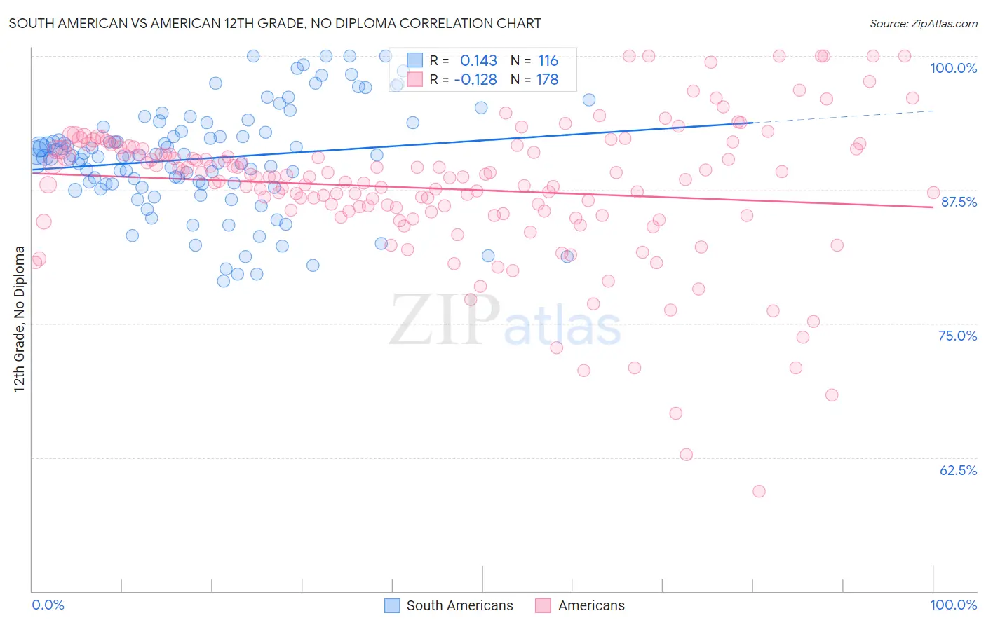 South American vs American 12th Grade, No Diploma