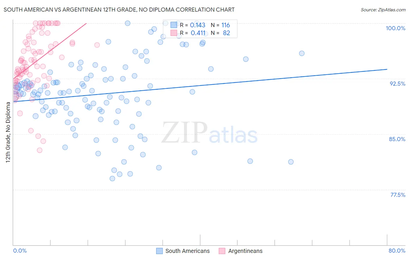 South American vs Argentinean 12th Grade, No Diploma