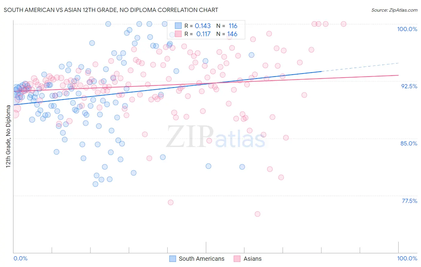 South American vs Asian 12th Grade, No Diploma