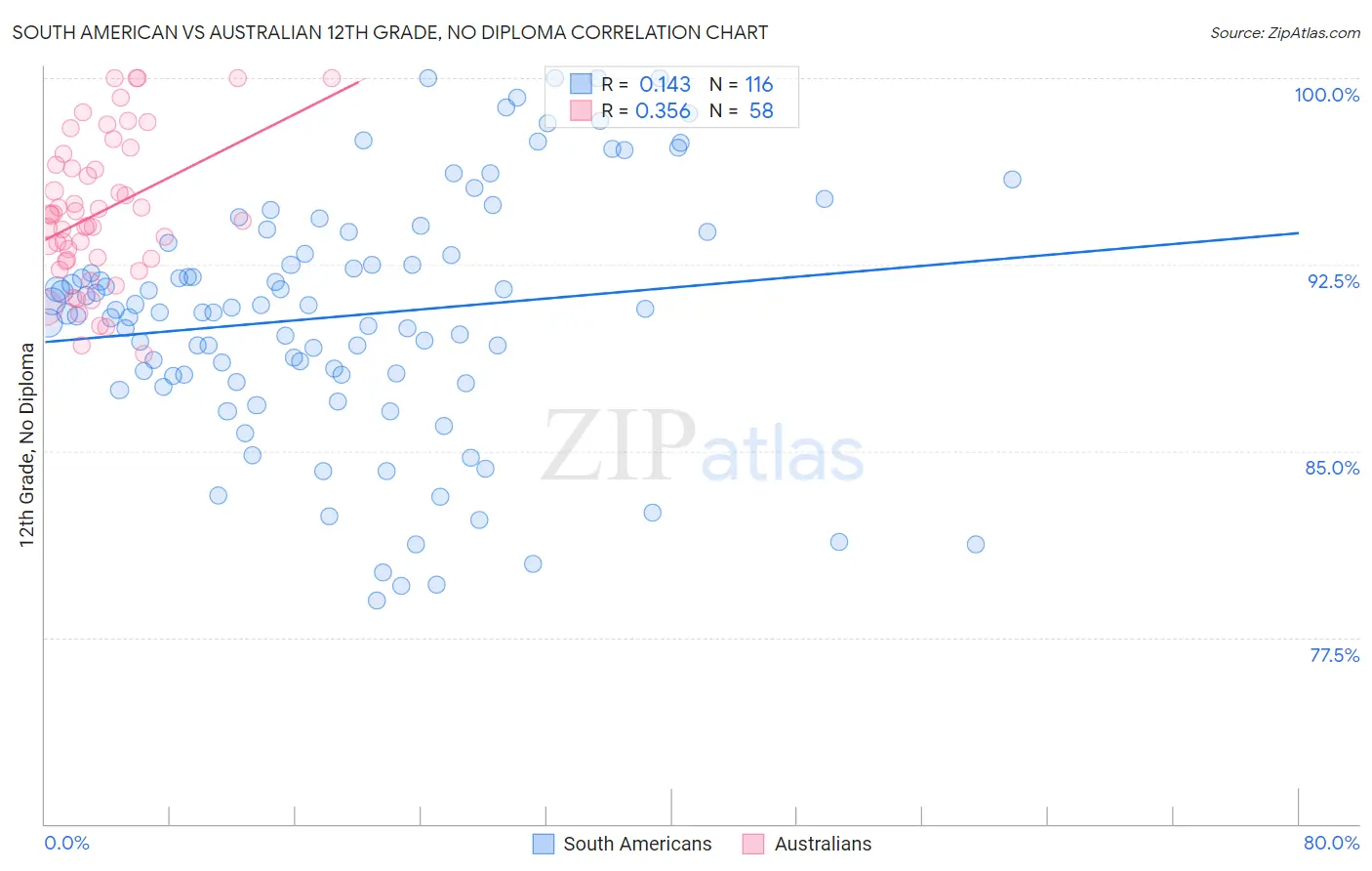 South American vs Australian 12th Grade, No Diploma
