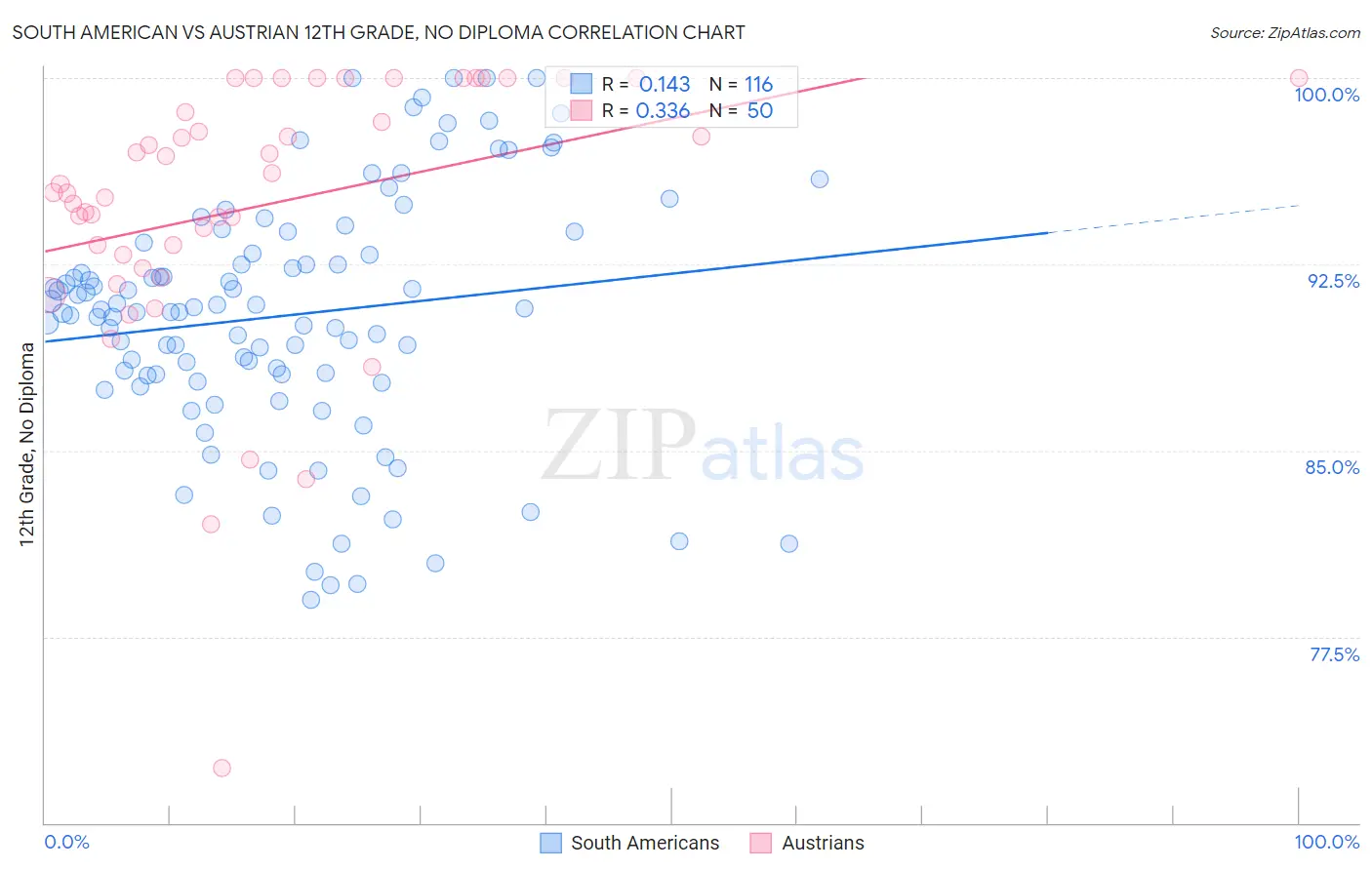 South American vs Austrian 12th Grade, No Diploma