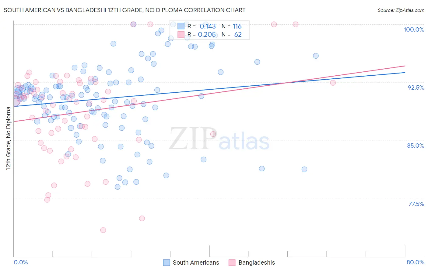 South American vs Bangladeshi 12th Grade, No Diploma