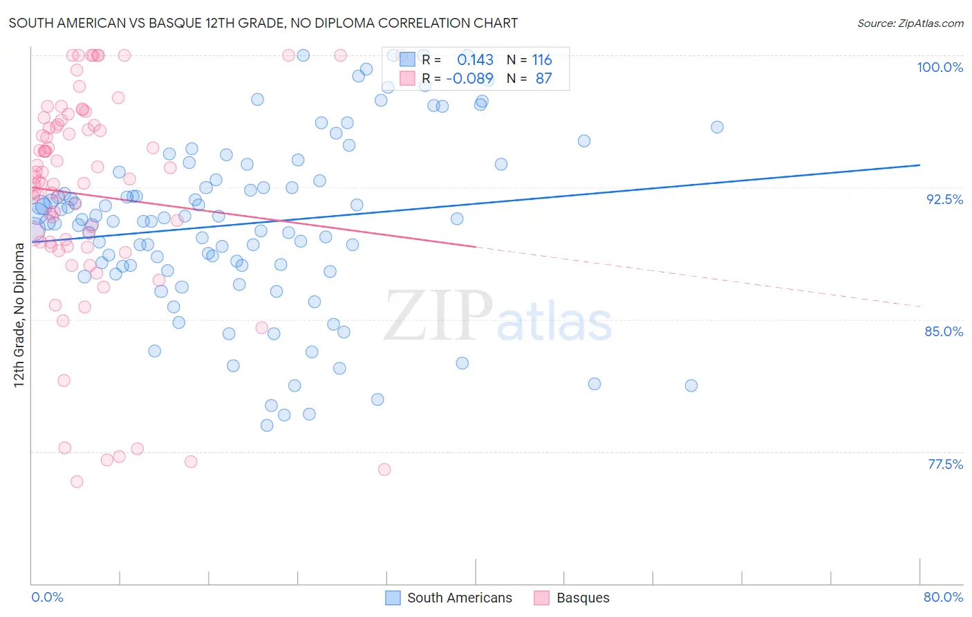 South American vs Basque 12th Grade, No Diploma