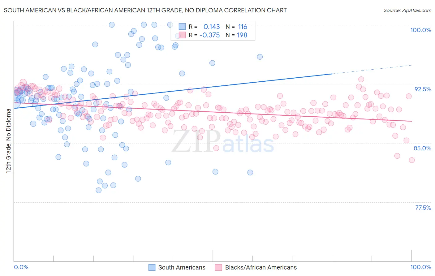 South American vs Black/African American 12th Grade, No Diploma