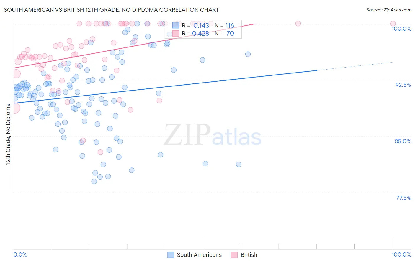 South American vs British 12th Grade, No Diploma