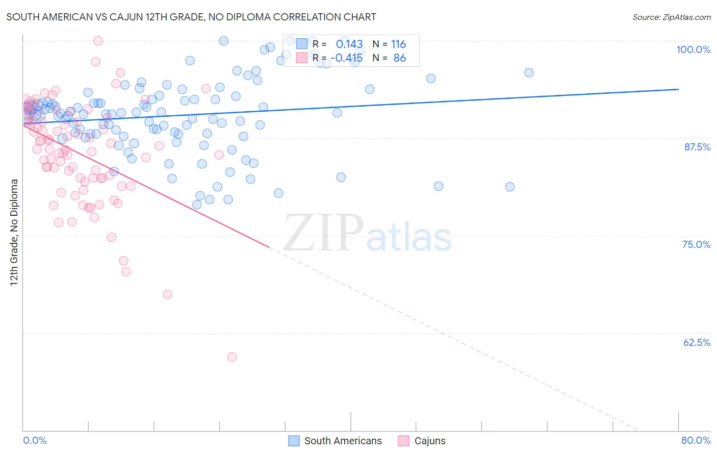South American vs Cajun 12th Grade, No Diploma