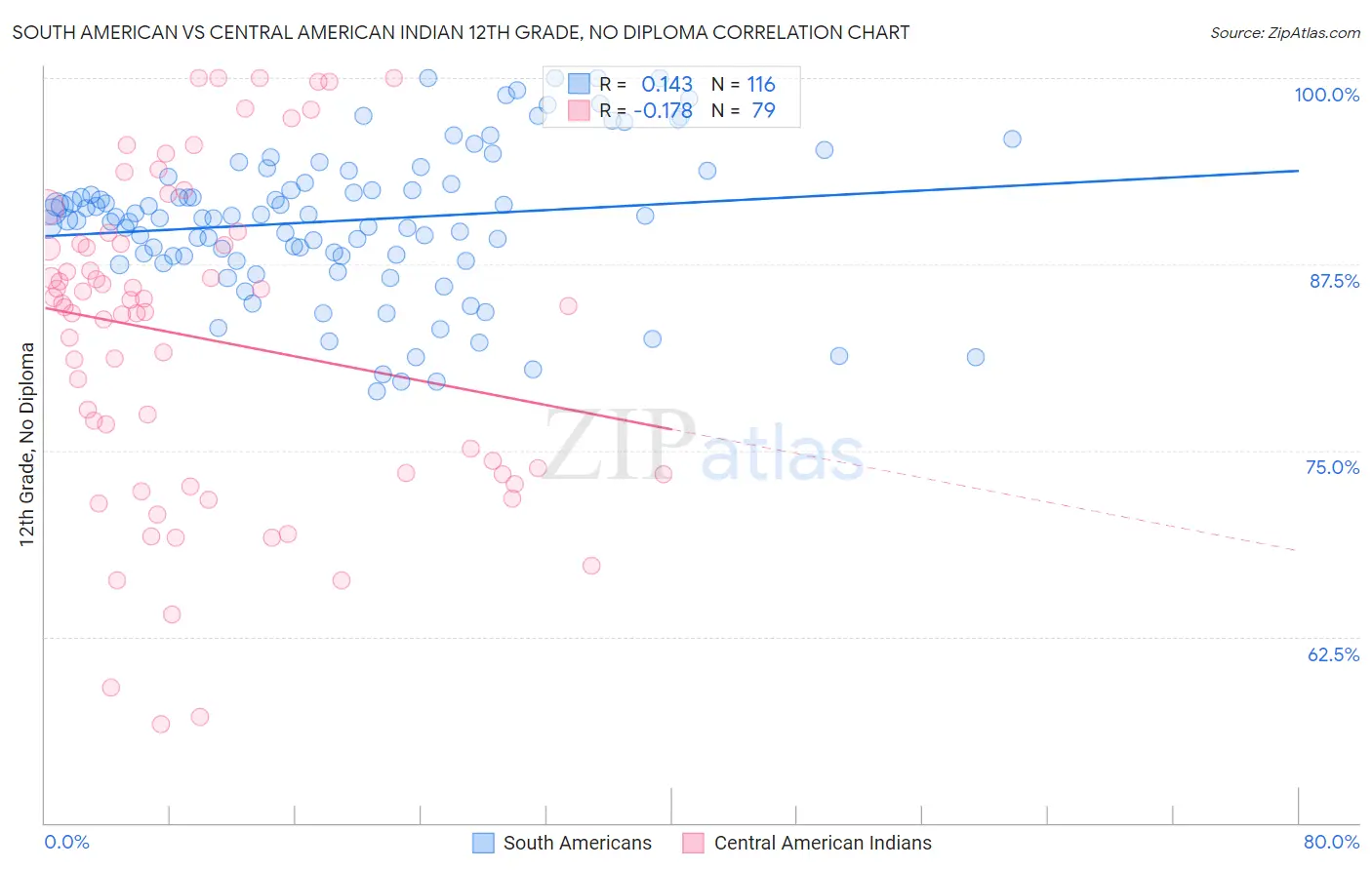 South American vs Central American Indian 12th Grade, No Diploma