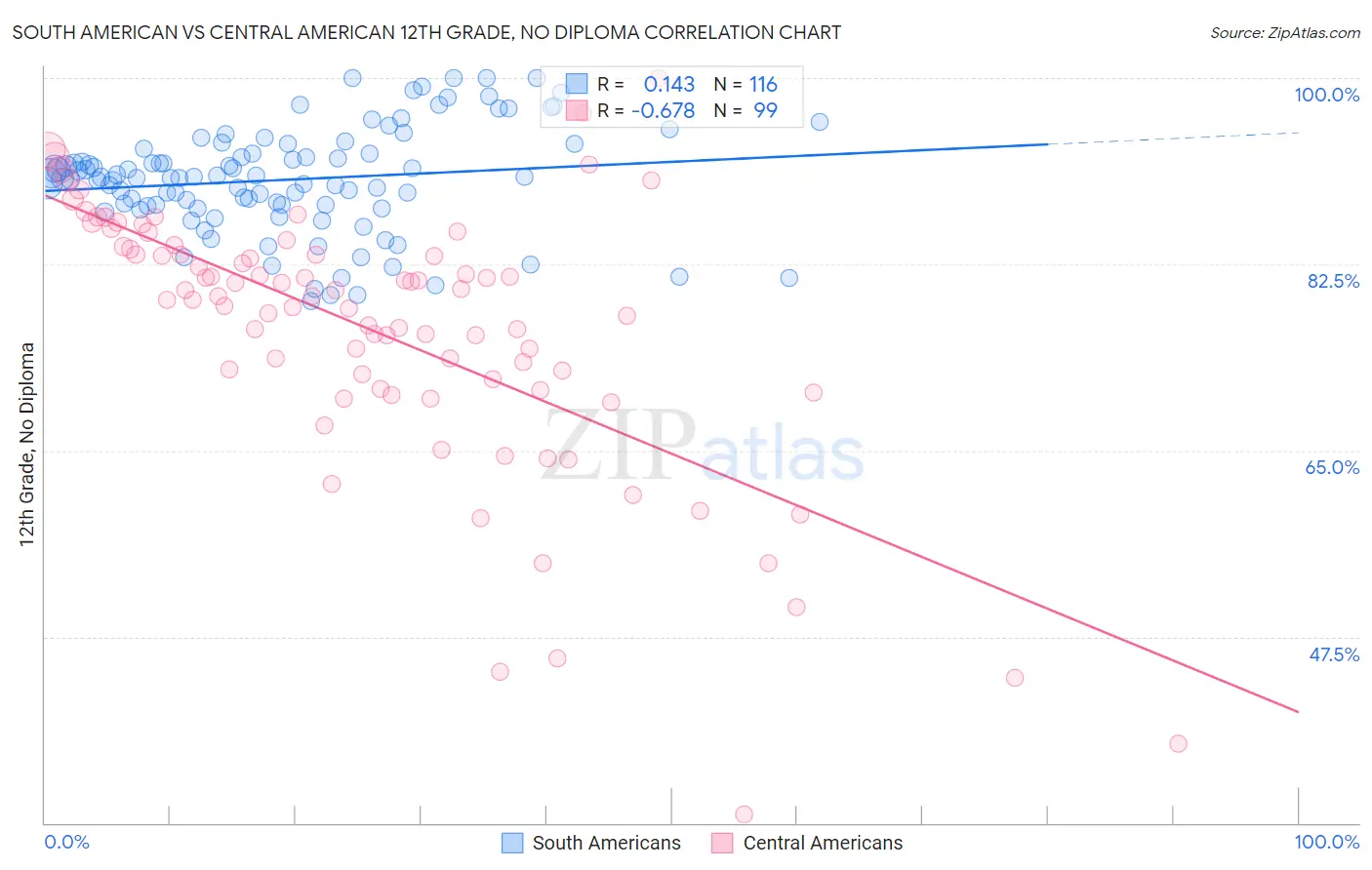 South American vs Central American 12th Grade, No Diploma