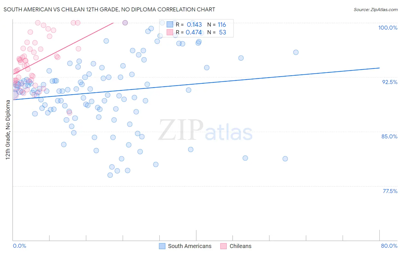 South American vs Chilean 12th Grade, No Diploma