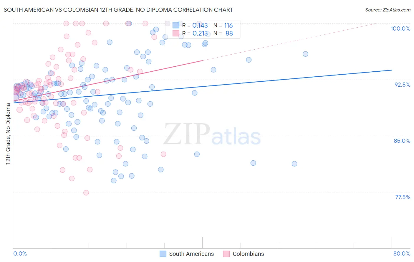 South American vs Colombian 12th Grade, No Diploma