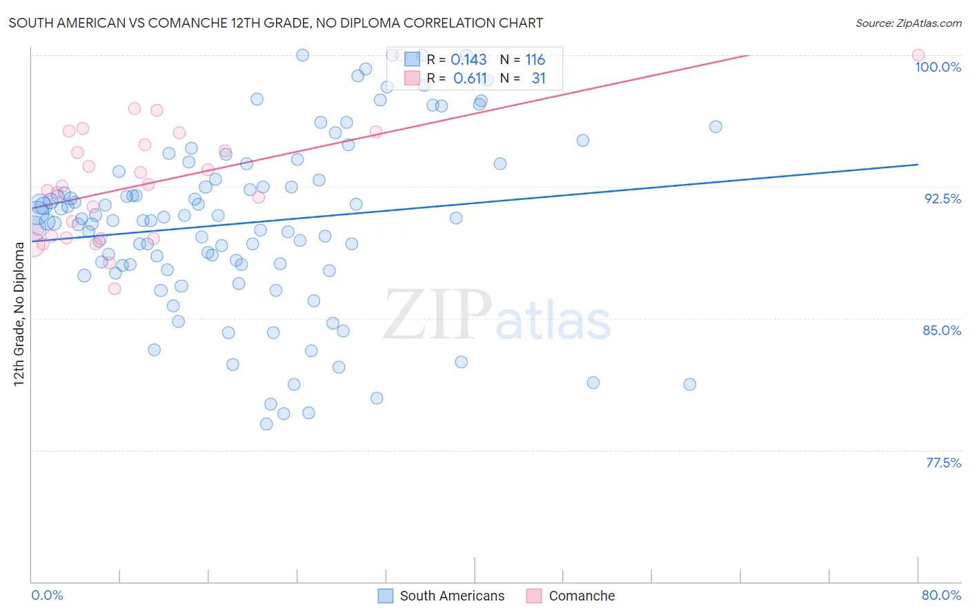 South American vs Comanche 12th Grade, No Diploma