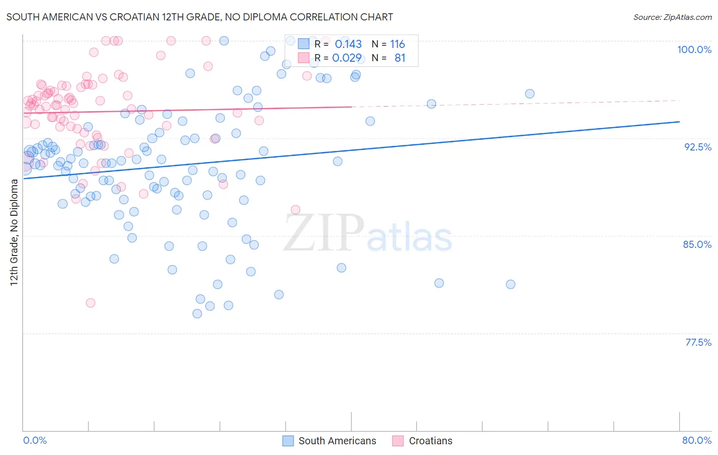 South American vs Croatian 12th Grade, No Diploma