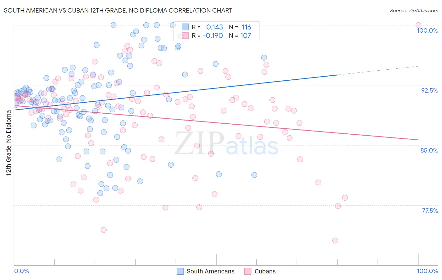 South American vs Cuban 12th Grade, No Diploma