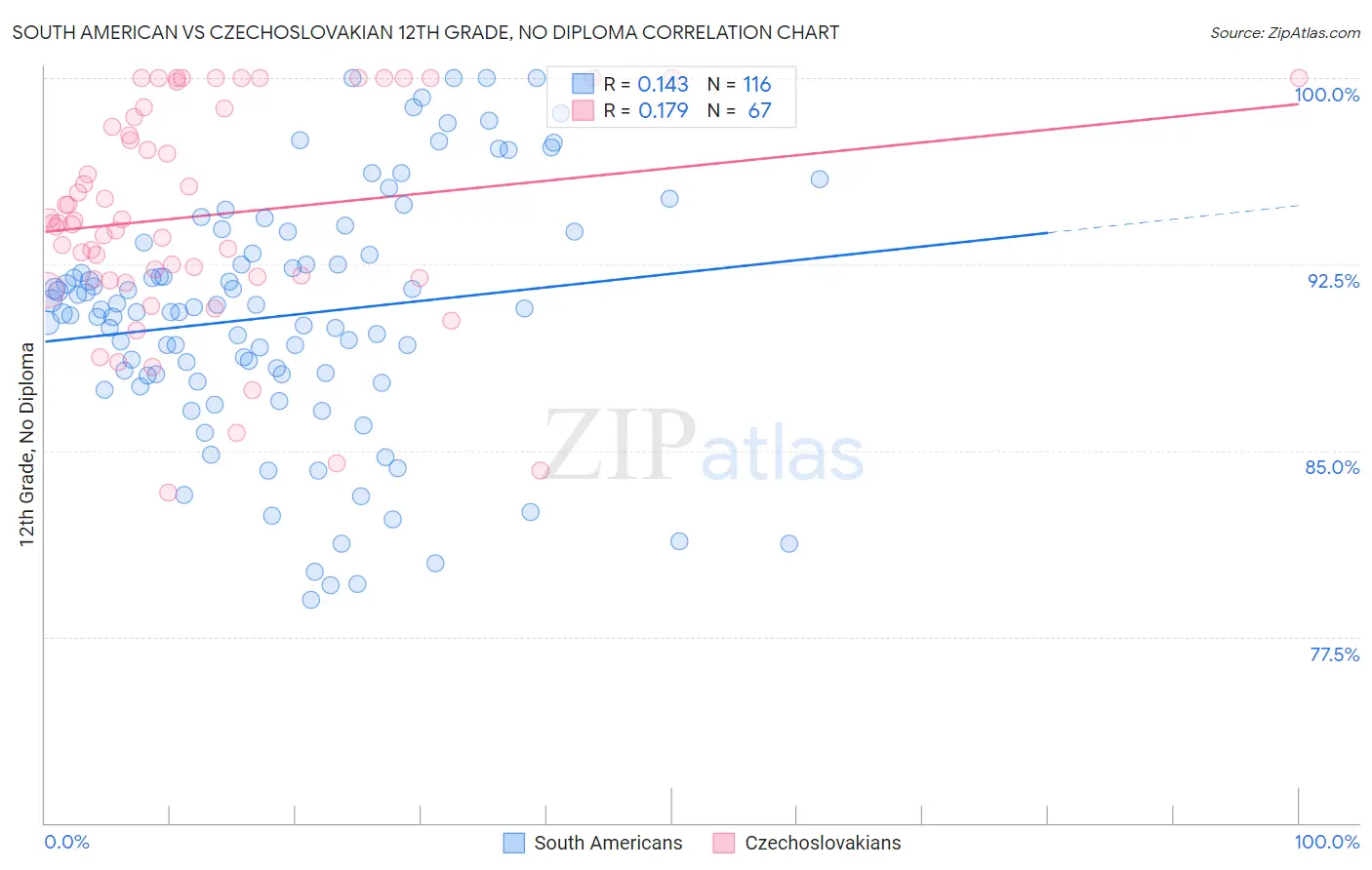 South American vs Czechoslovakian 12th Grade, No Diploma