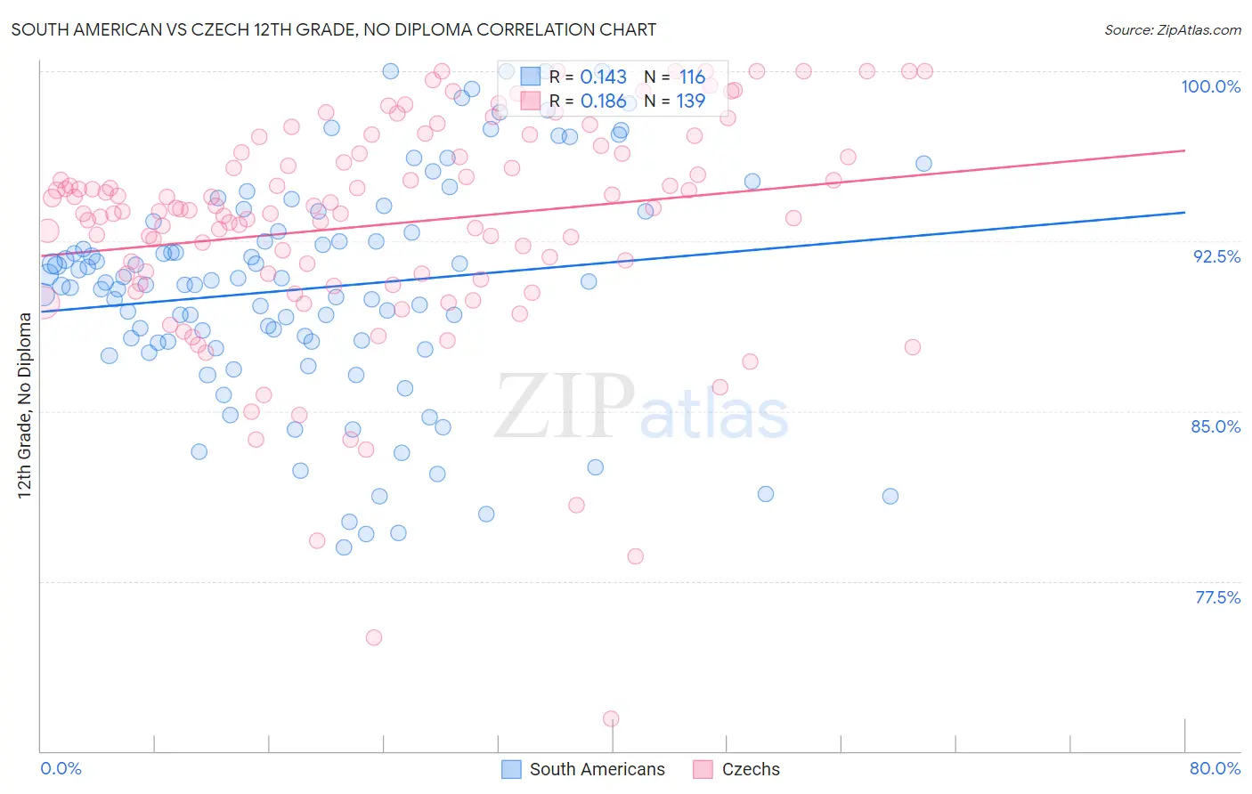 South American vs Czech 12th Grade, No Diploma