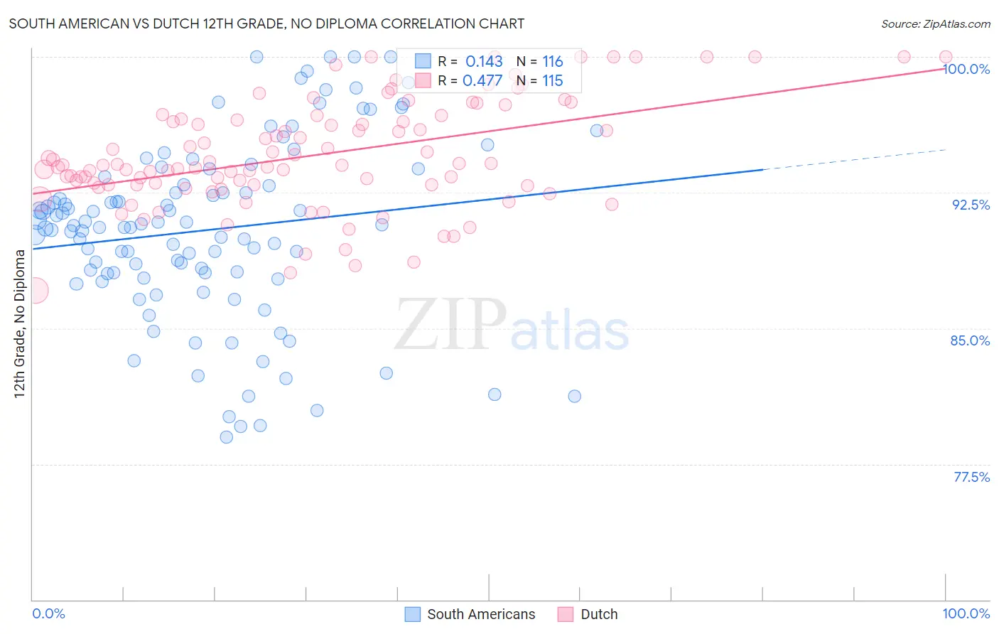 South American vs Dutch 12th Grade, No Diploma