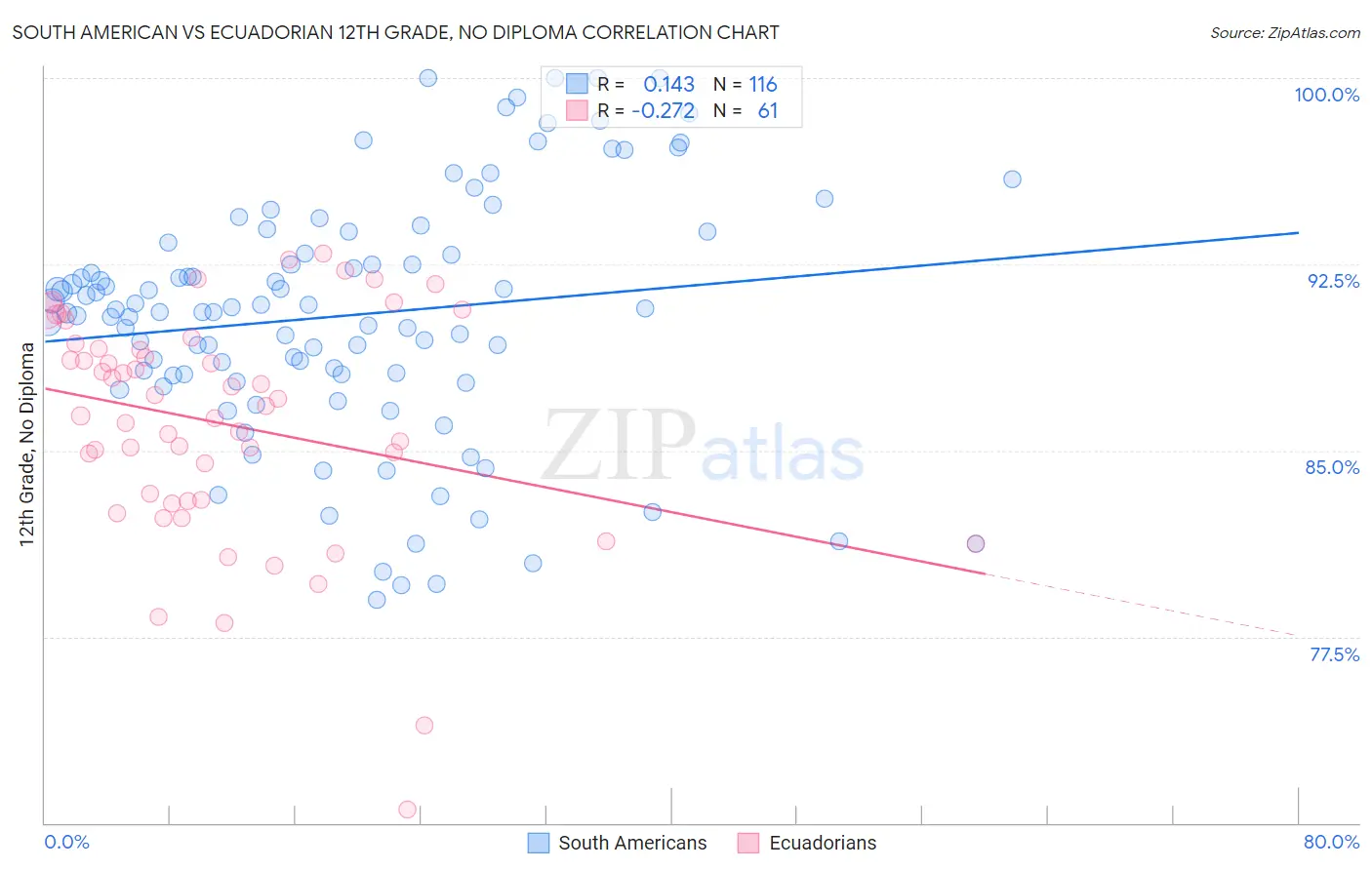 South American vs Ecuadorian 12th Grade, No Diploma