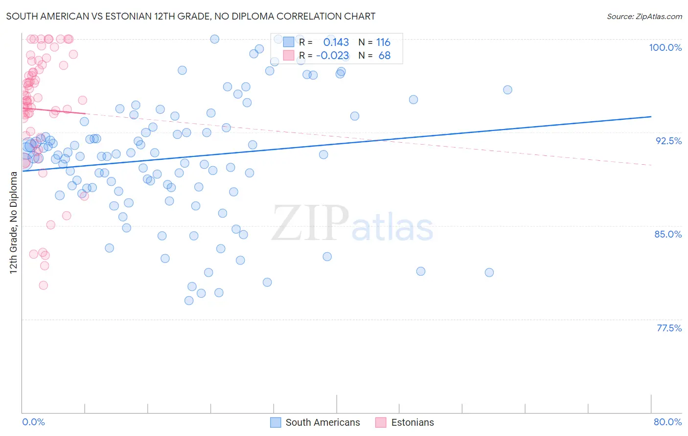 South American vs Estonian 12th Grade, No Diploma