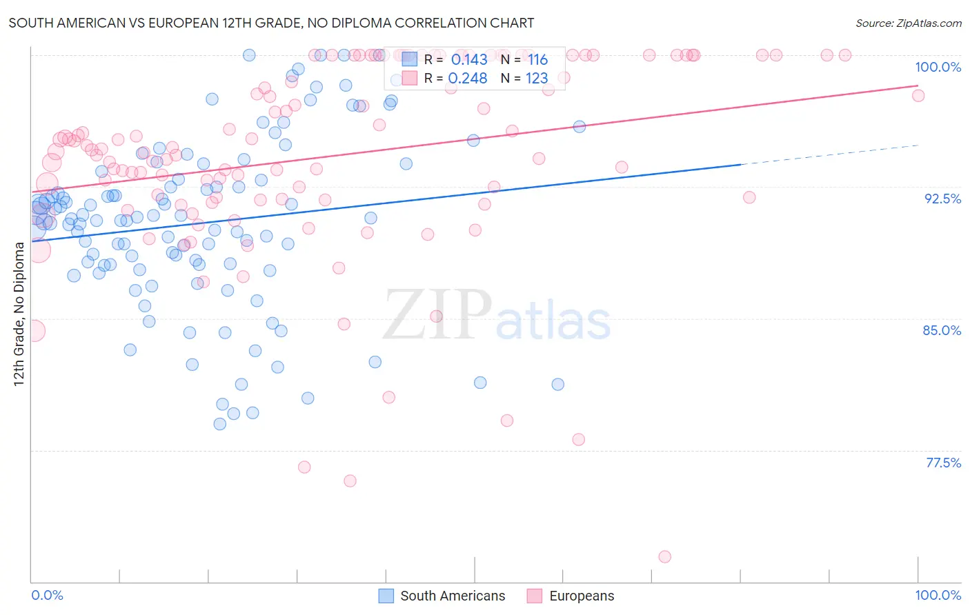 South American vs European 12th Grade, No Diploma