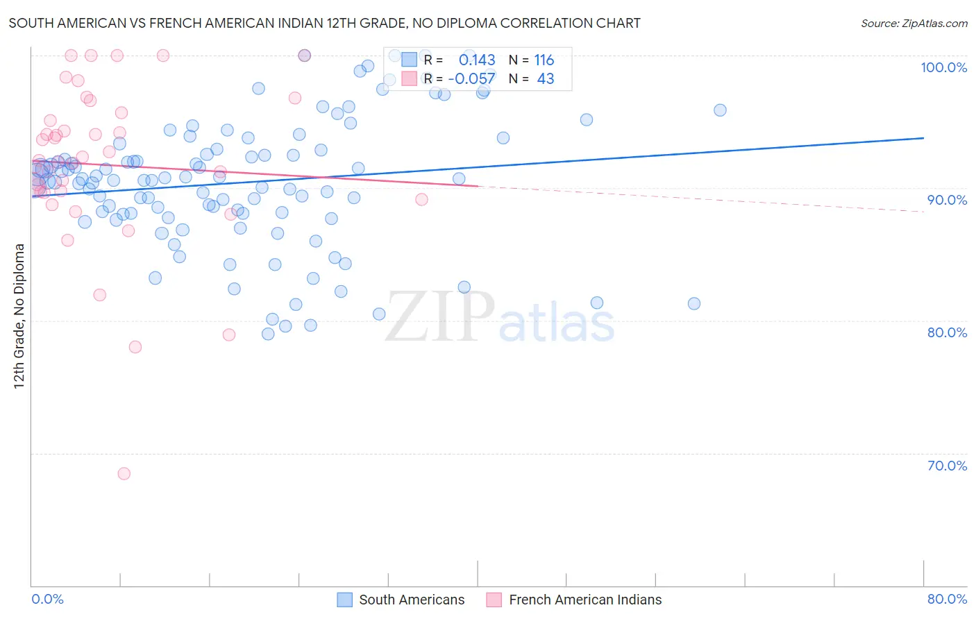 South American vs French American Indian 12th Grade, No Diploma