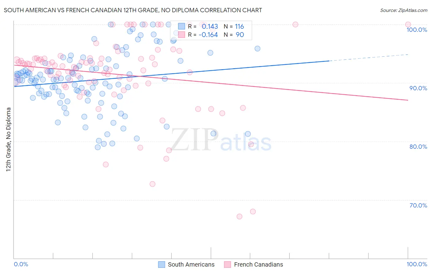South American vs French Canadian 12th Grade, No Diploma
