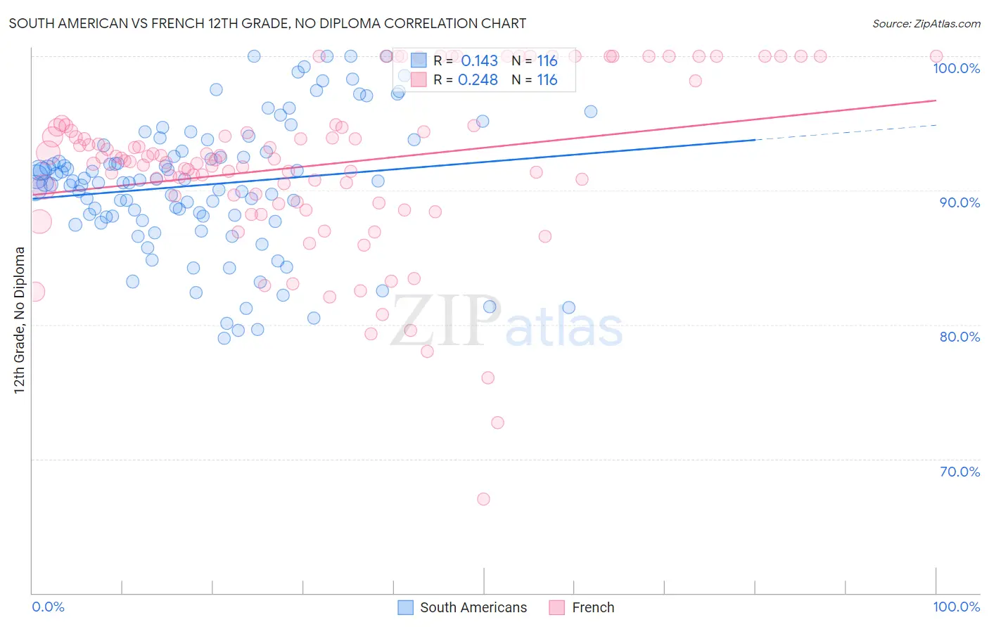 South American vs French 12th Grade, No Diploma
