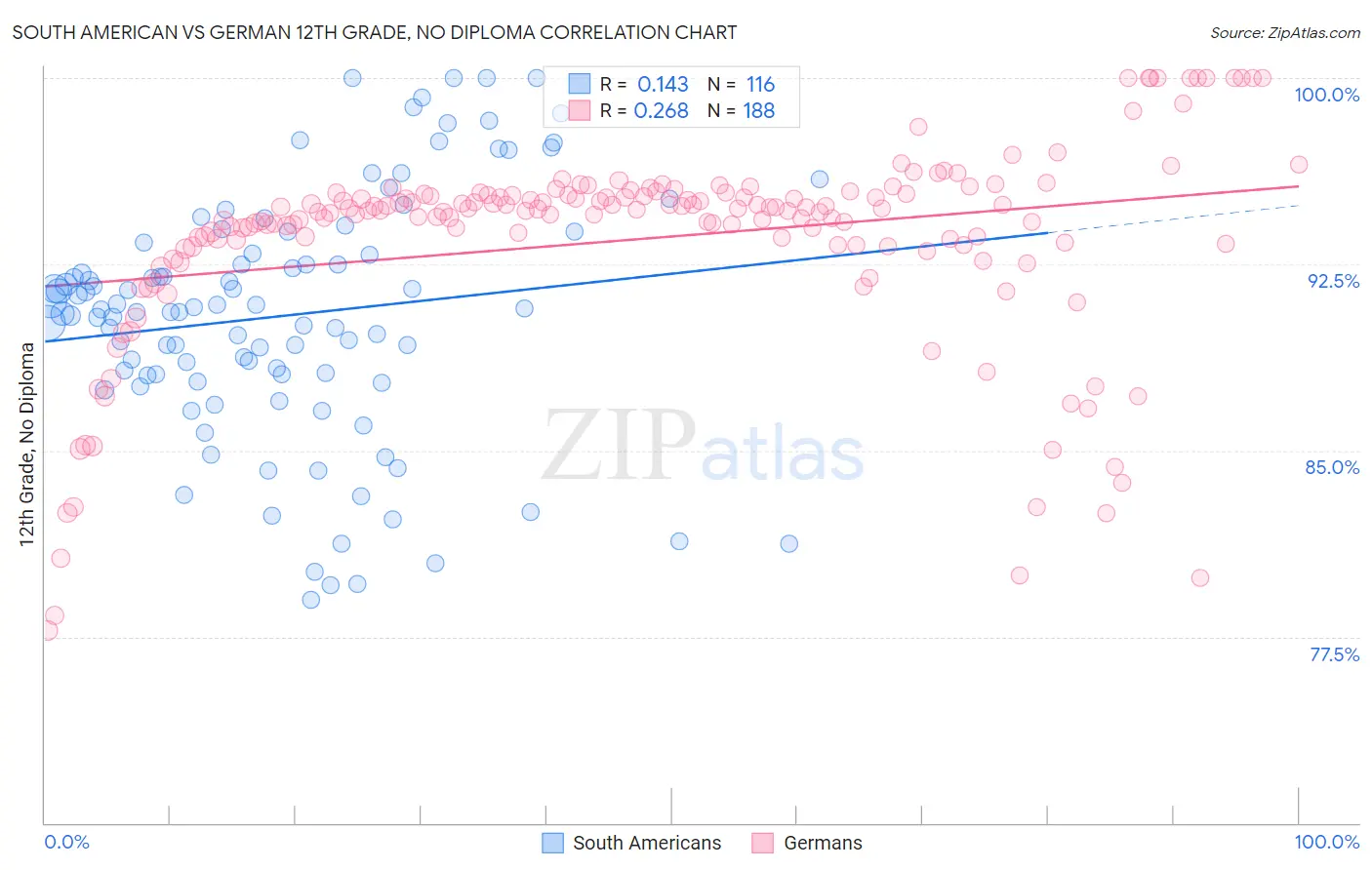 South American vs German 12th Grade, No Diploma