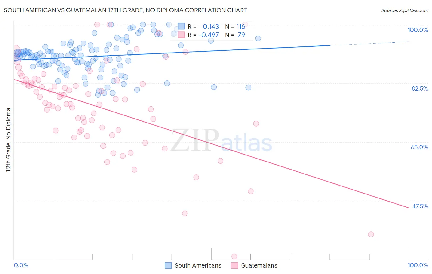 South American vs Guatemalan 12th Grade, No Diploma