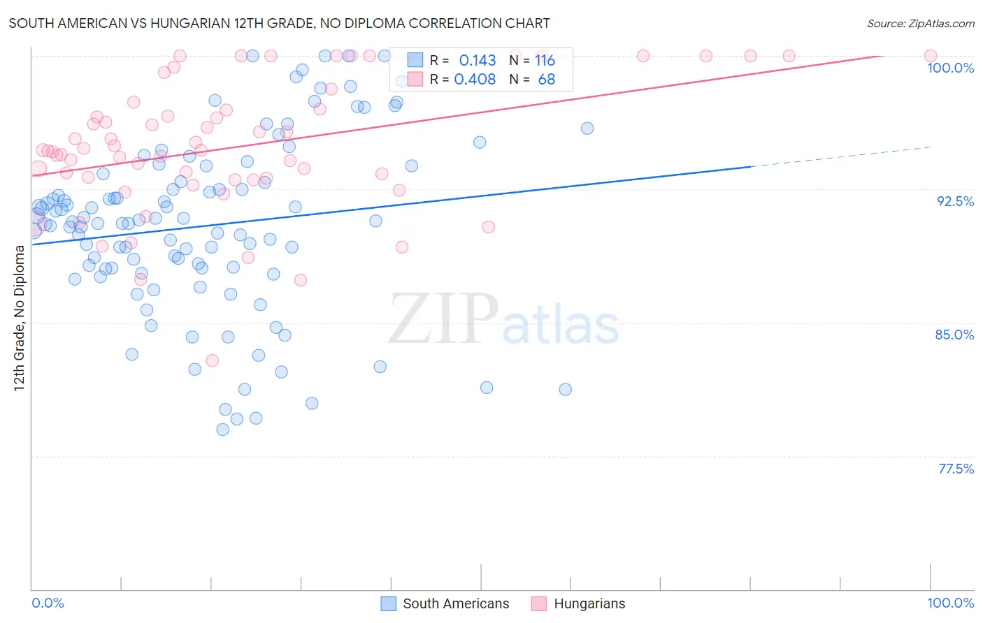 South American vs Hungarian 12th Grade, No Diploma