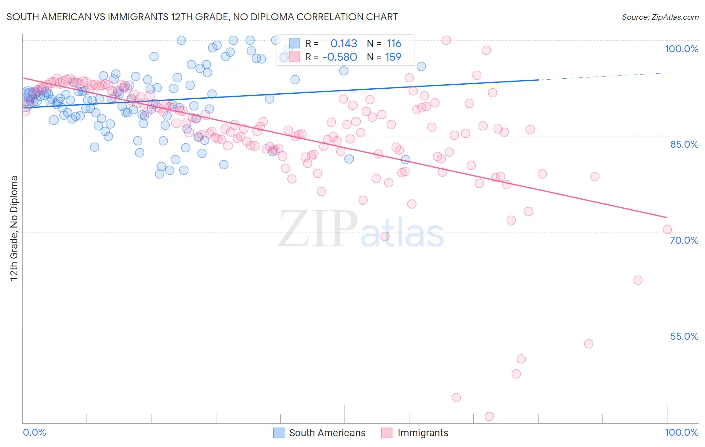 South American vs Immigrants 12th Grade, No Diploma