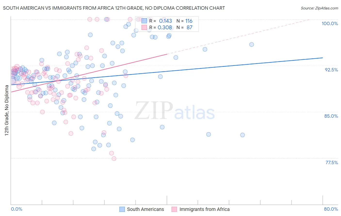 South American vs Immigrants from Africa 12th Grade, No Diploma
