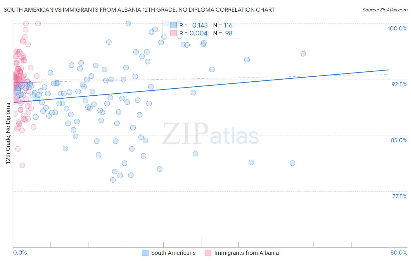 South American vs Immigrants from Albania 12th Grade, No Diploma