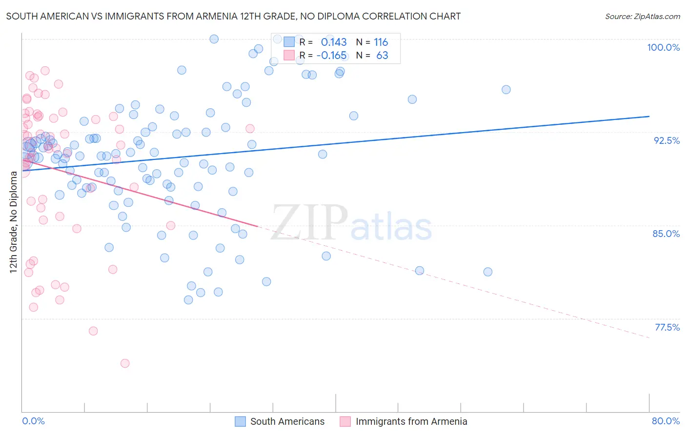 South American vs Immigrants from Armenia 12th Grade, No Diploma