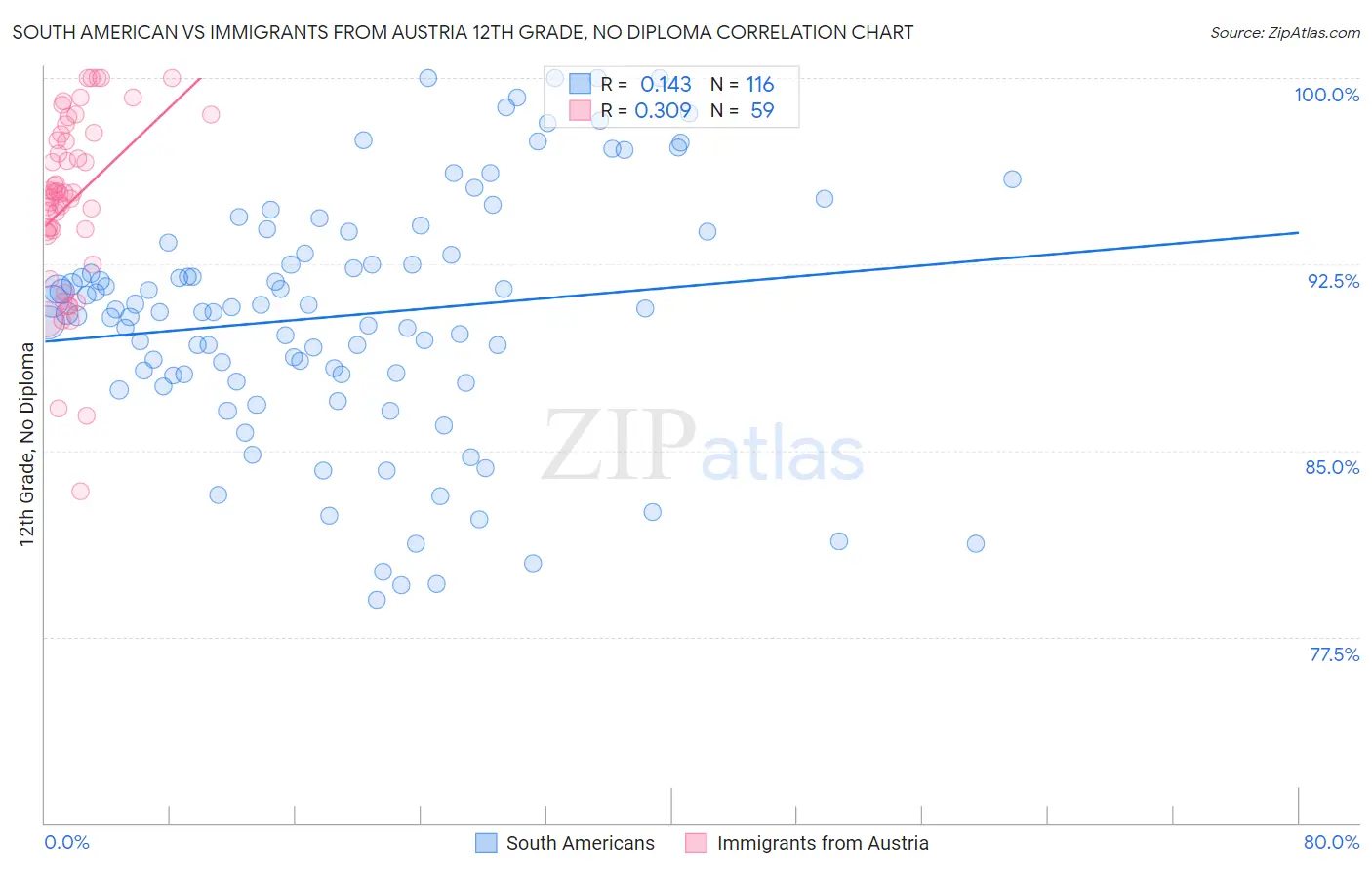 South American vs Immigrants from Austria 12th Grade, No Diploma
