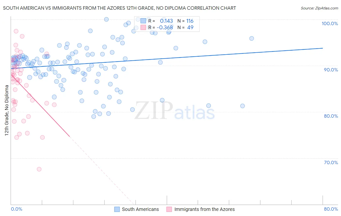 South American vs Immigrants from the Azores 12th Grade, No Diploma
