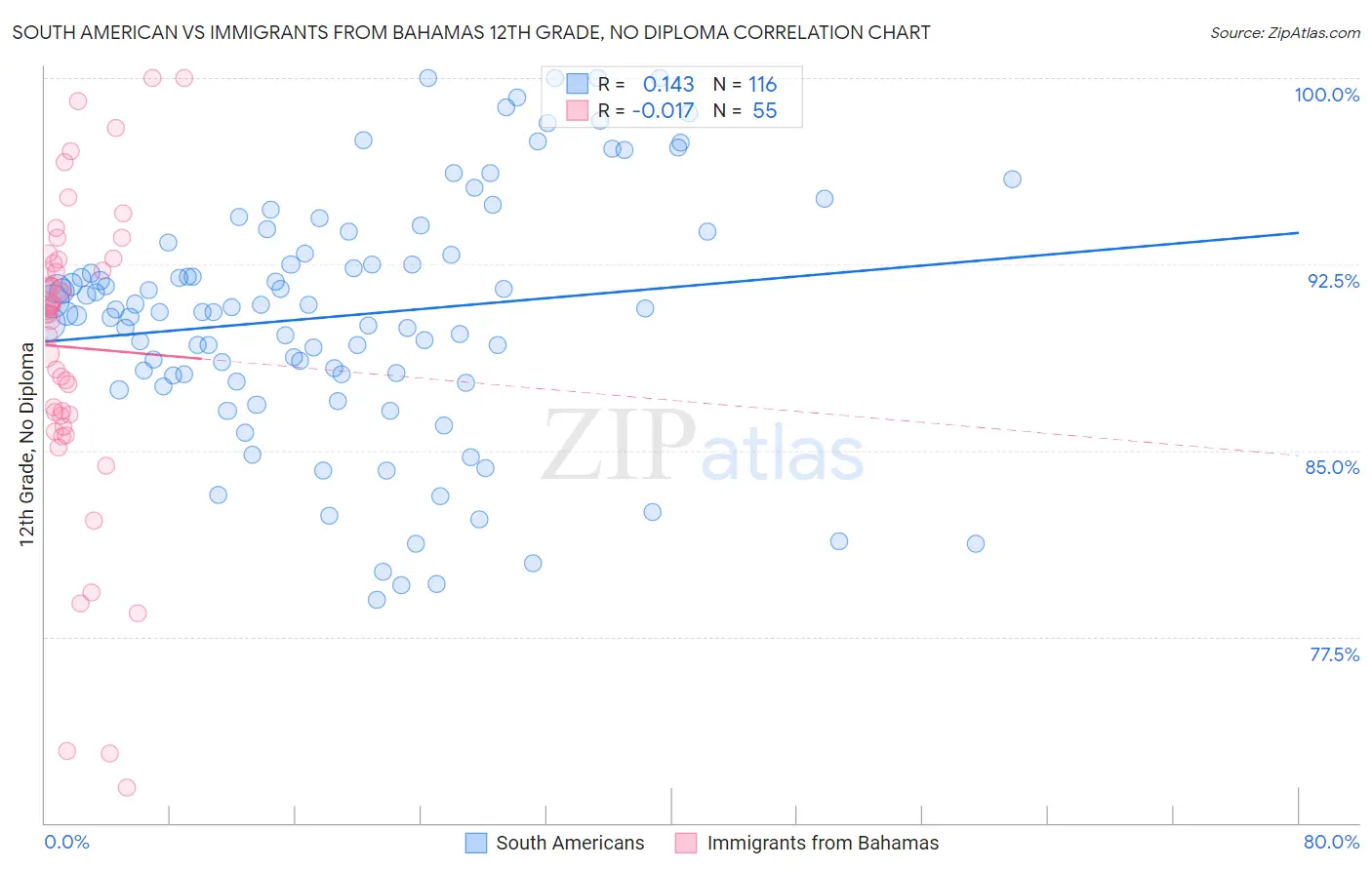 South American vs Immigrants from Bahamas 12th Grade, No Diploma