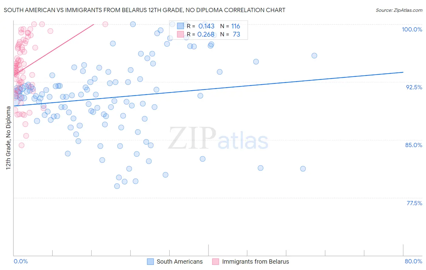 South American vs Immigrants from Belarus 12th Grade, No Diploma