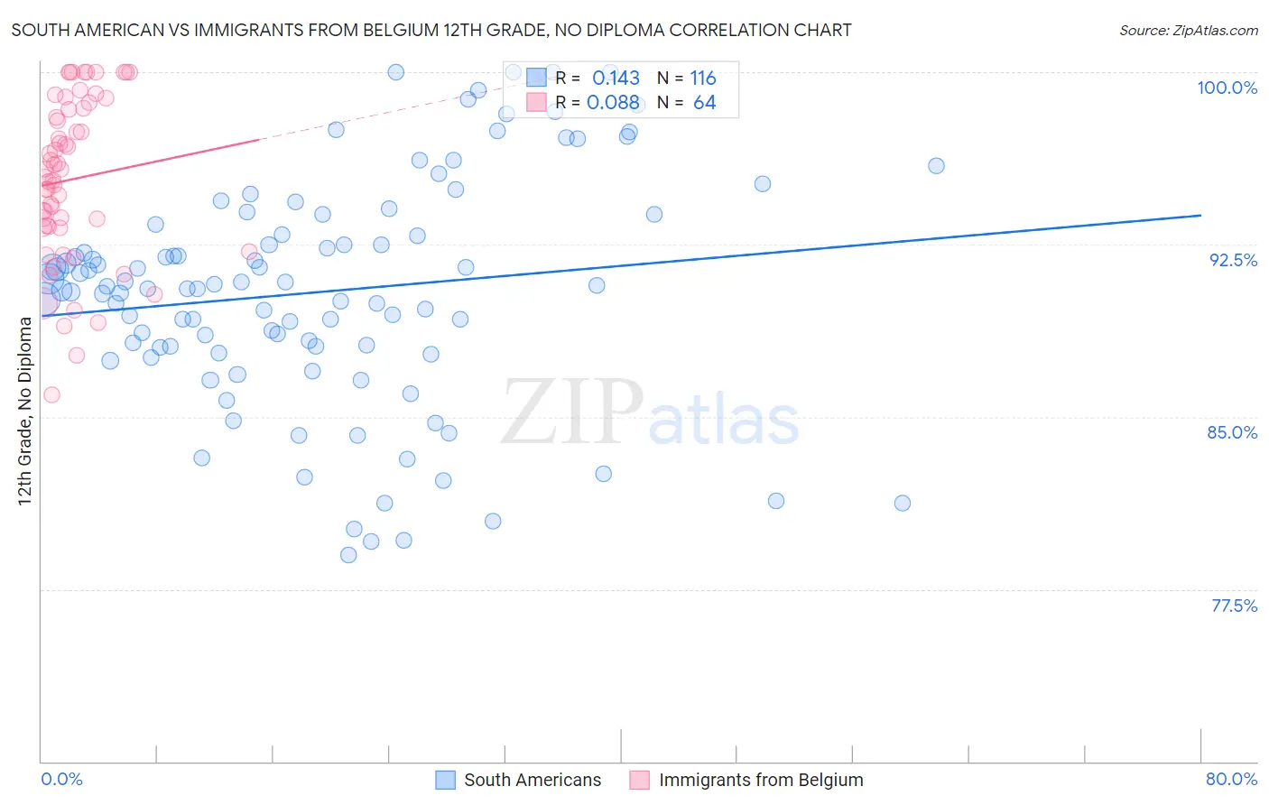 South American vs Immigrants from Belgium 12th Grade, No Diploma