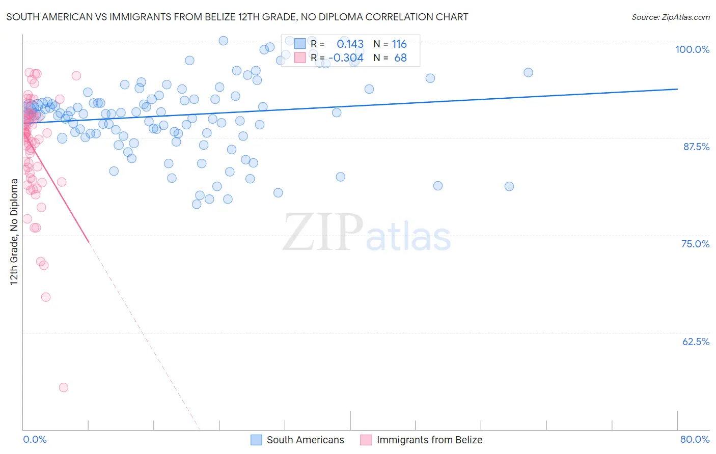 South American vs Immigrants from Belize 12th Grade, No Diploma