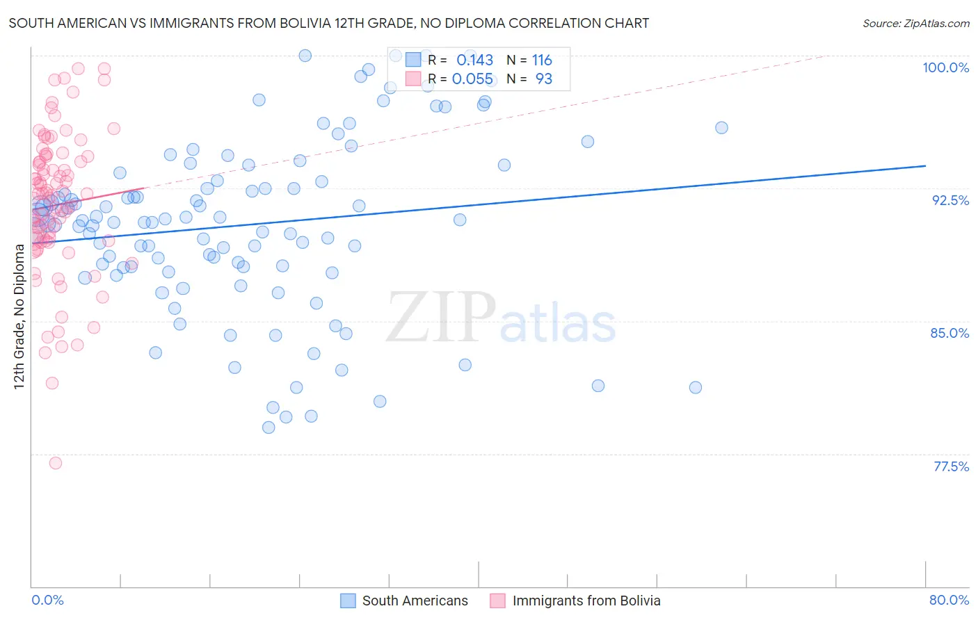 South American vs Immigrants from Bolivia 12th Grade, No Diploma