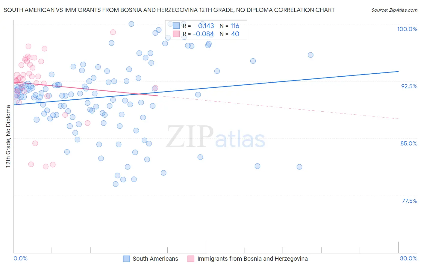 South American vs Immigrants from Bosnia and Herzegovina 12th Grade, No Diploma