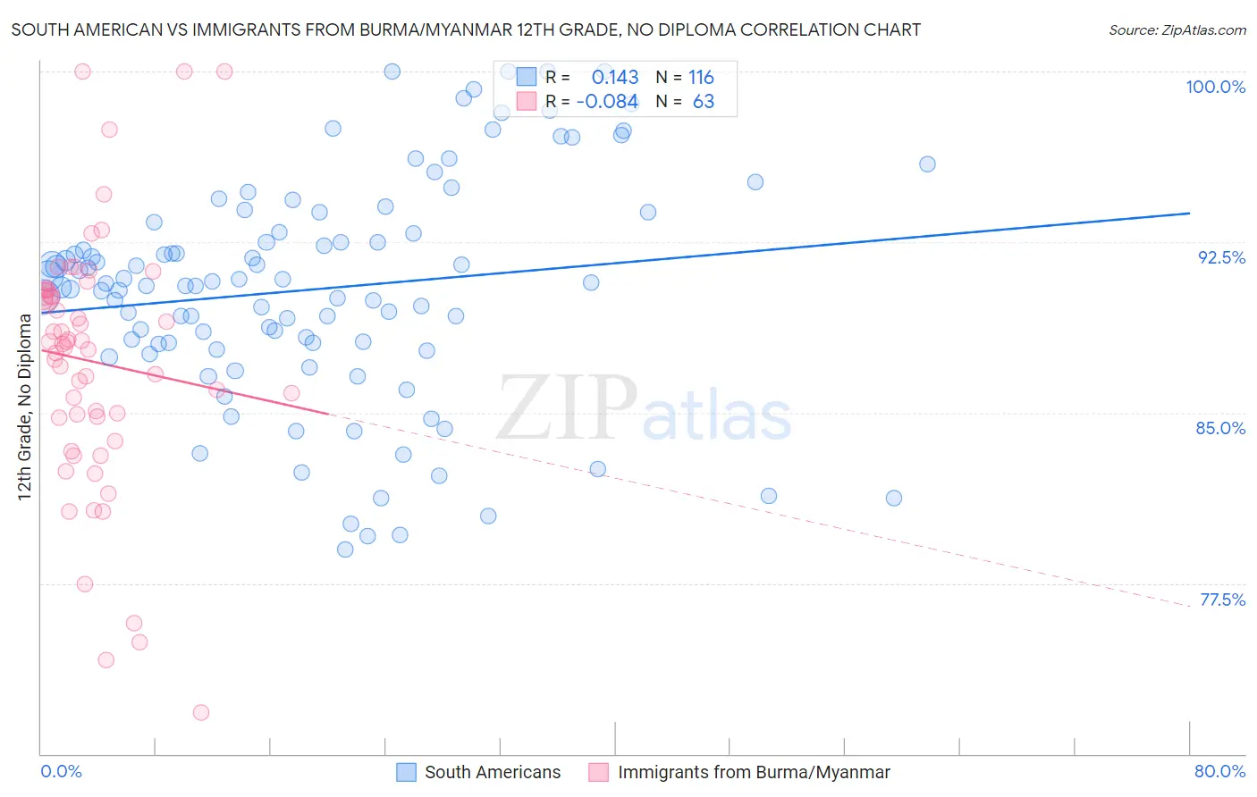 South American vs Immigrants from Burma/Myanmar 12th Grade, No Diploma