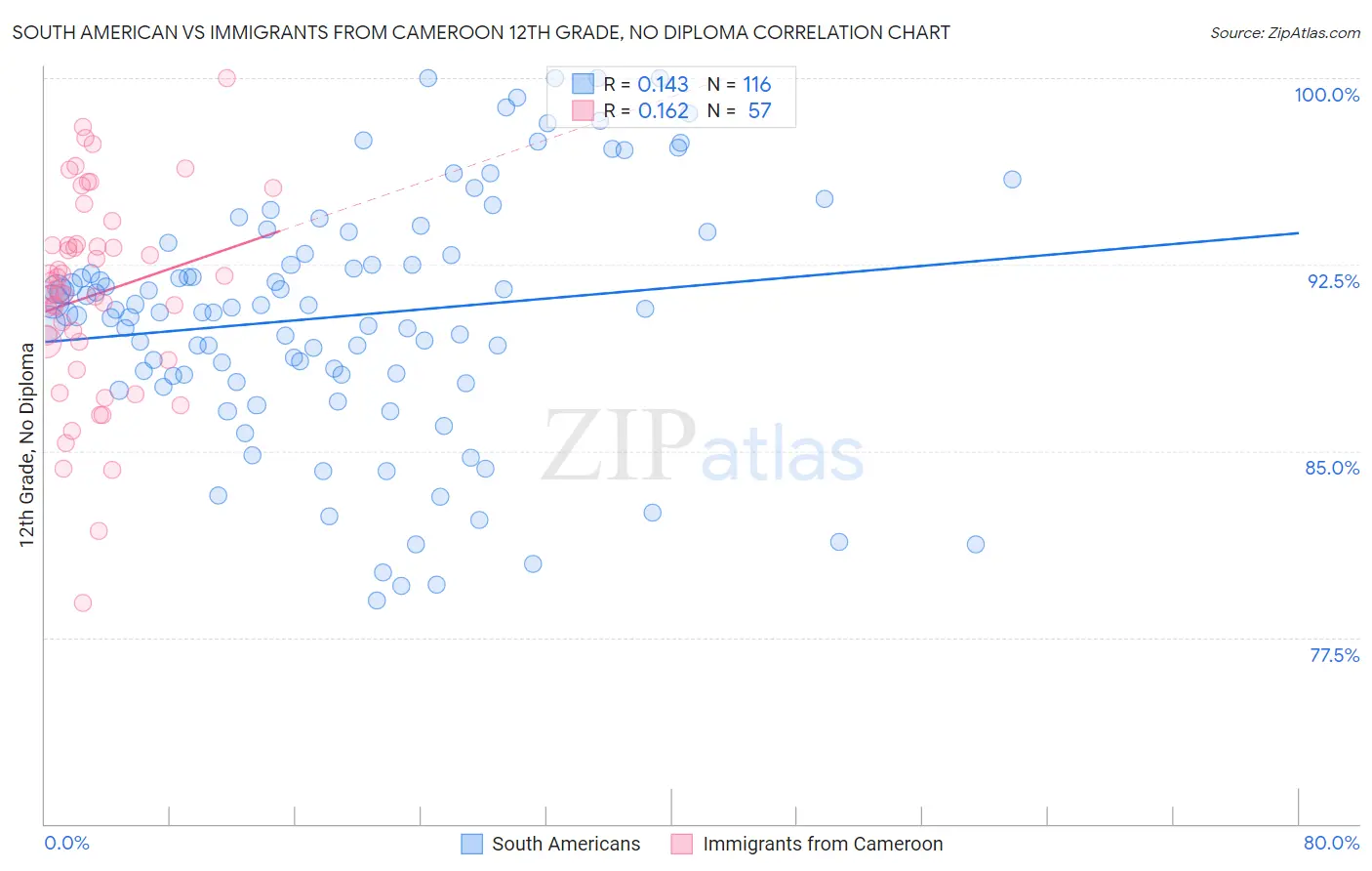 South American vs Immigrants from Cameroon 12th Grade, No Diploma