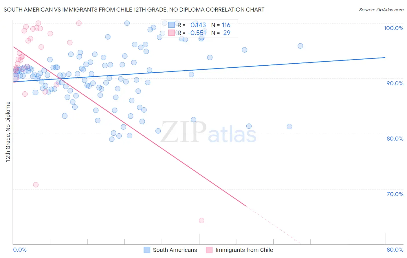 South American vs Immigrants from Chile 12th Grade, No Diploma