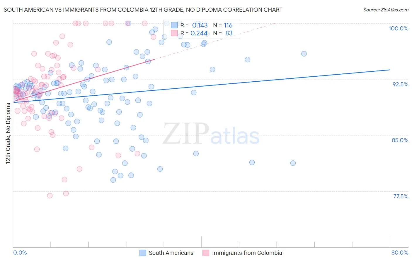South American vs Immigrants from Colombia 12th Grade, No Diploma