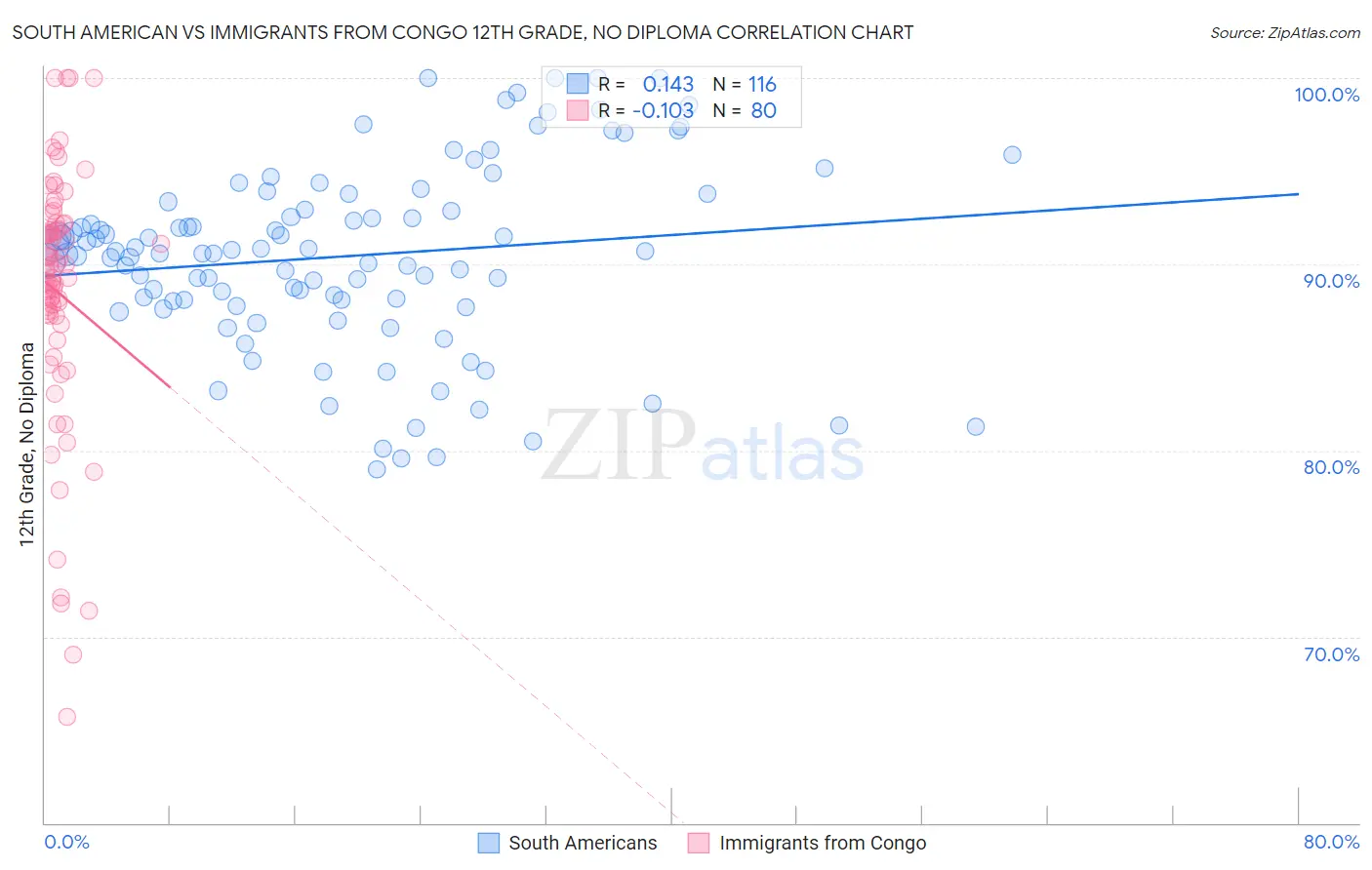 South American vs Immigrants from Congo 12th Grade, No Diploma
