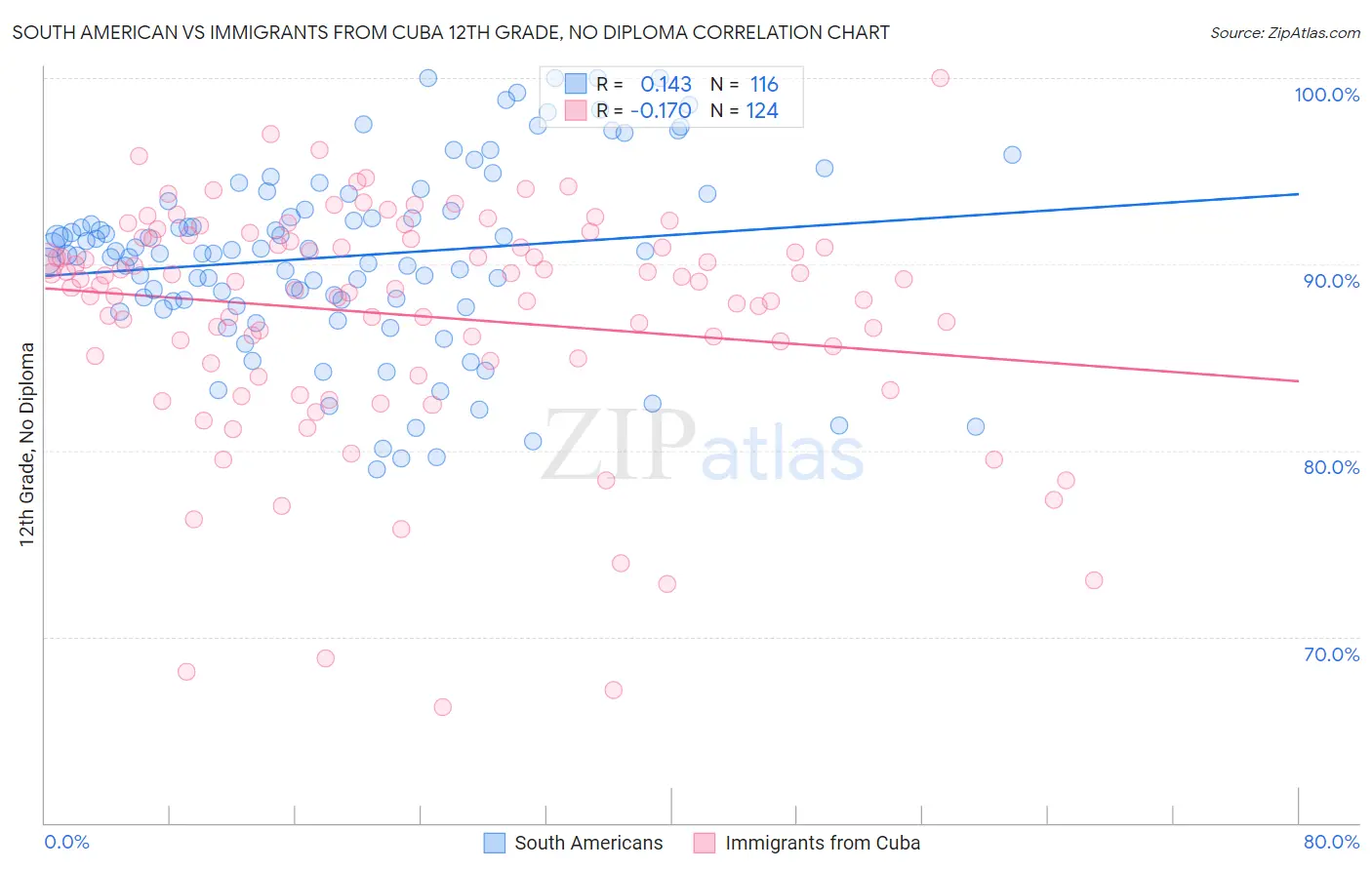 South American vs Immigrants from Cuba 12th Grade, No Diploma