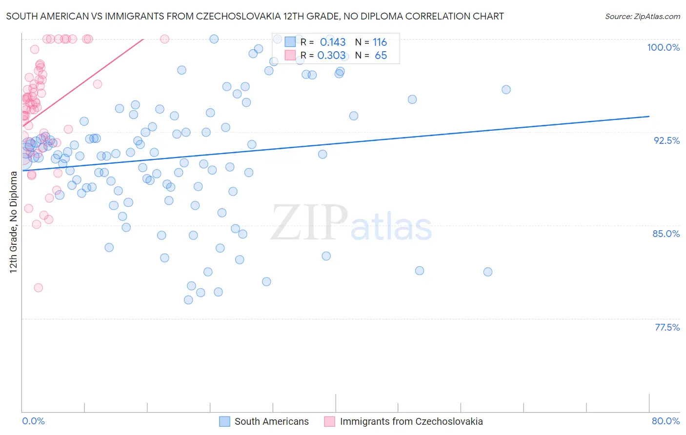 South American vs Immigrants from Czechoslovakia 12th Grade, No Diploma