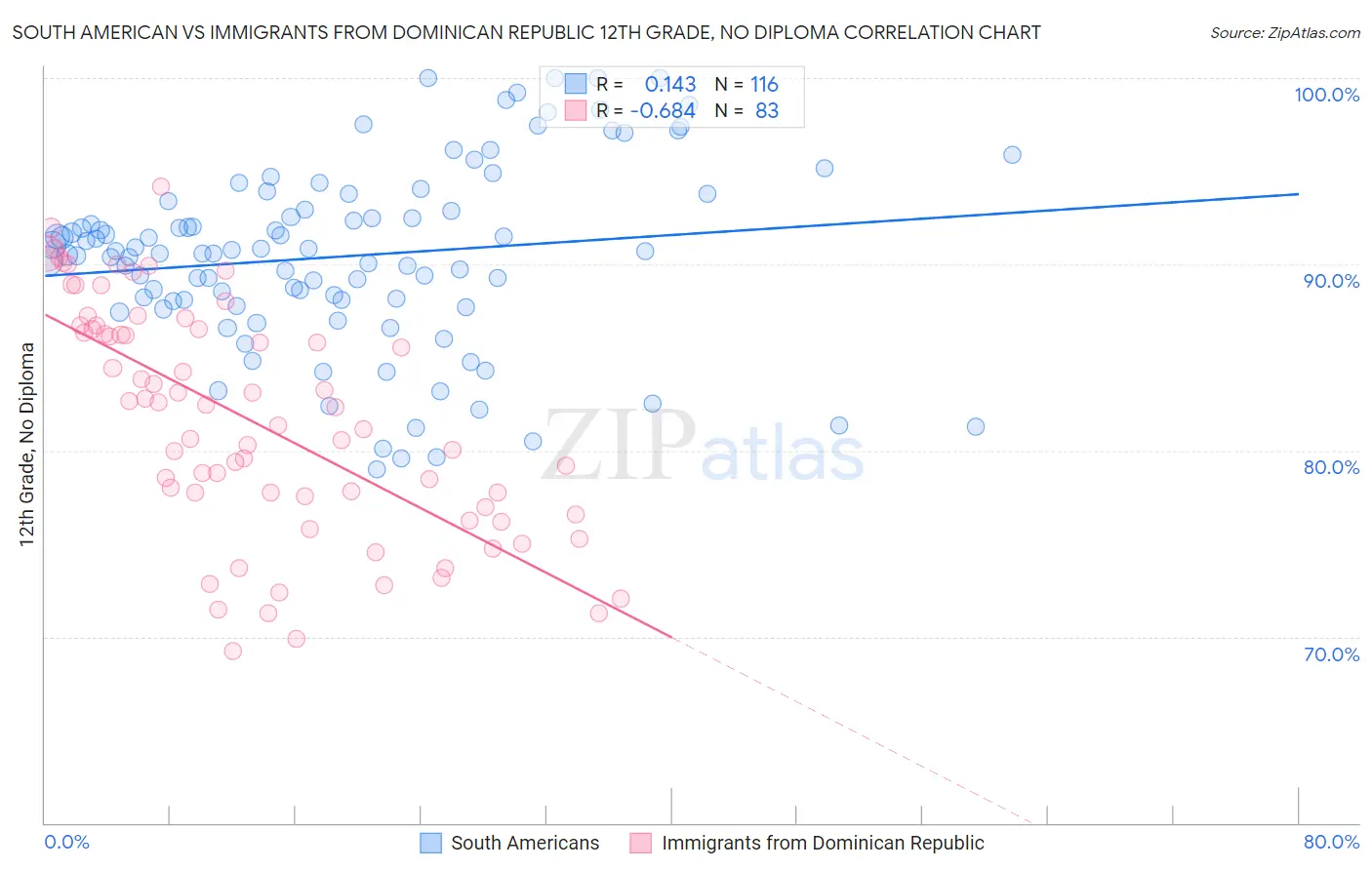 South American vs Immigrants from Dominican Republic 12th Grade, No Diploma